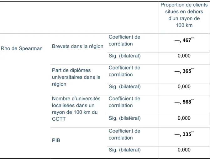 Tableau 6 : Analyse de corrélation des variables illustrant l’hypothèse H6 