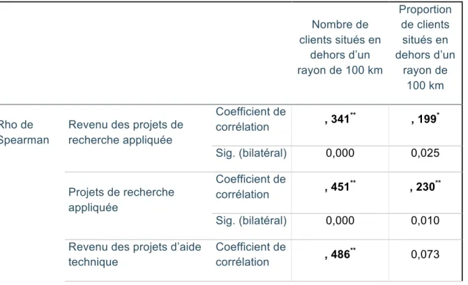 Tableau 7 : Analyse de corrélation vérifiant l’hypothèse H7 