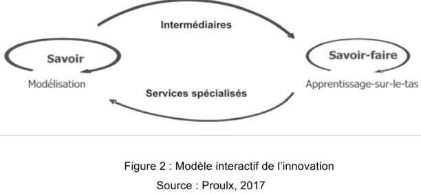 Figure 2 : Modèle interactif de l’innovation   Source : Proulx, 2017 