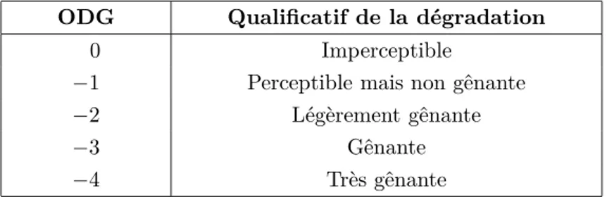 Tableau 1.3 – Échelle de dégradation à cinq notes et valeurs de l’ODG associées.