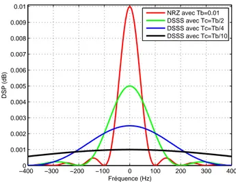 Figure 2.2 – DSP du signal NRZ ainsi que le signal étalé pour T c = T b / 2, T c = T b / 4 et