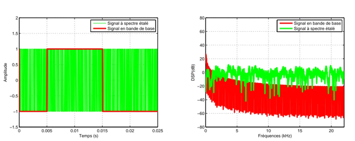 Figure 2.3 – Signal émis avant et après étalement de spectre dans les domaines temporel et fréquentiel.