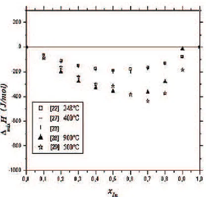 Figure 5: Enthalpies molaires intégrales de mélange des alliages liquides In–Sn à 500°C [29] comparées à  celles disponibles dans la littérature [22, 23, 27, 28]