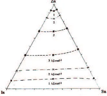 Figure 12: lignes isoenthalpiques du système liquide In-Sn-Zn déterminées expérimentalement [60]