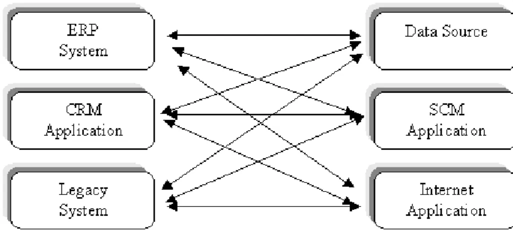 Figure 1.1. Intégration point à point [3].
