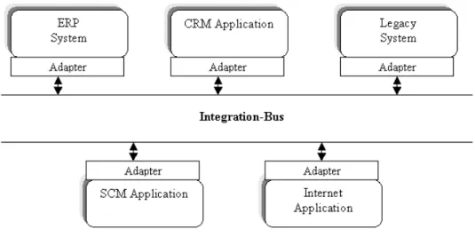 Figure 1.2. Intégration basée sur le Middleware [3]