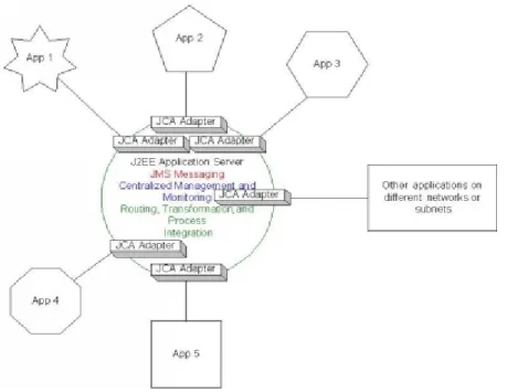Figure 1.7. Architecture de Connecteur  de J2EE (JCA) [4]