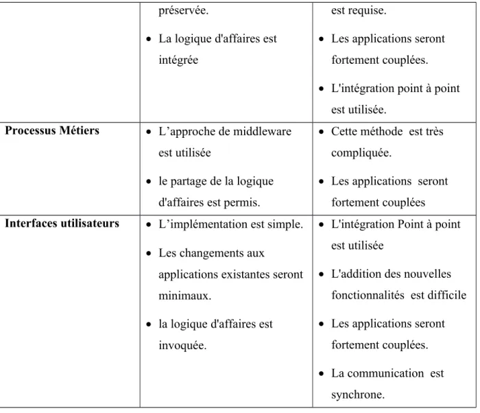 Tableau 3.1 Avantages et inconvénients des différents niveaux de l’EAI
