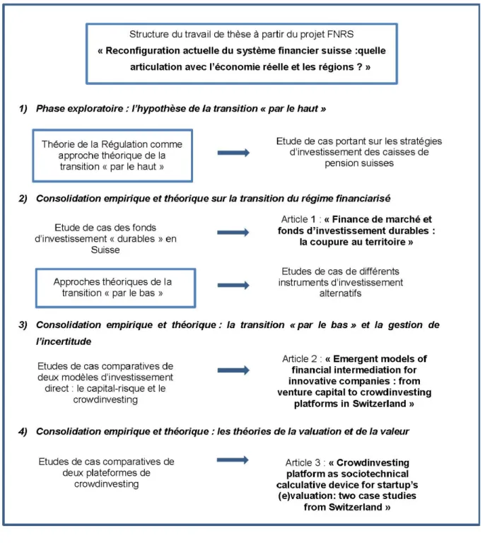 Figure 1 : Schéma synthétique de la démarche de la recherche 