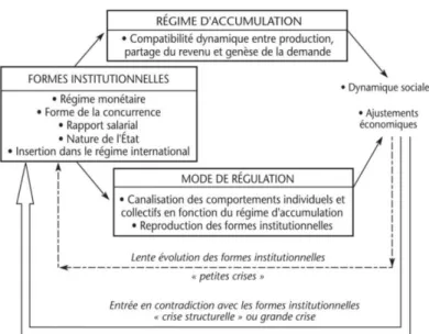 Figure 2. Crise et changement de régime selon la Théorie de la Régulation 
