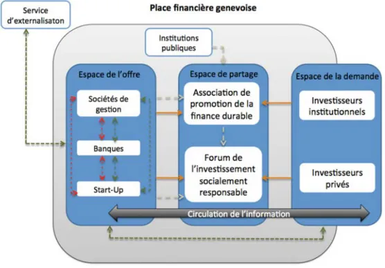 Figure 7.  Relations au sein du milieu de la finance durable 