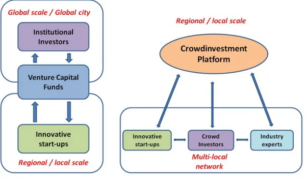 Figure 13. VC vs. crowdinvesting platform spatial characteristics 