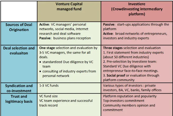 Figure 14. Decision making process: Investiere platform vs. VC fund 