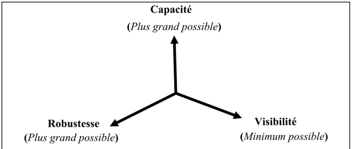 Figure  1.4: Le  compromis entre robustesse, capacité et visibilité 