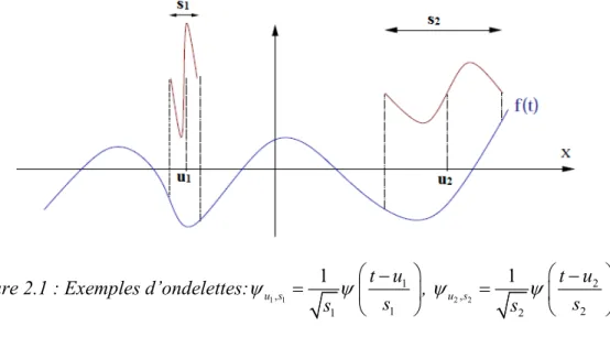 Figure  2.1 : Exemples d’ondelettes: 1 1 1, 1 11u s t ussψ=ψ−  ,  2 2 2,221u st ussψ=ψ−      
