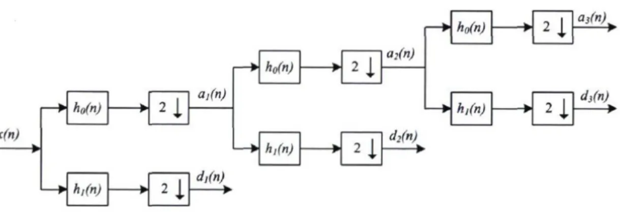 Figure  2.3 : Décomposition en ondelettes sur trois de niveaux de résolution. 