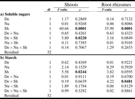 Table  2.2.  Summary  of  the  analyses  of  variance  (ANOVAs)  showing  the  effects  of  eelgrass shoot density reduction (De), sediment nutrient enrichment (Nu), and shading  (Sh) factors on the soluble sugar and starch contents  of shoots and root-rhi