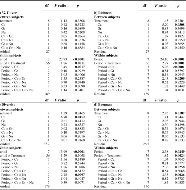 Table 1.1. Summary of RM ANOVAs showing the effects of treatment, full factorial  contrasts  of  canopy  (Ca),  grazer  (Gr),  and  nutrient  enrichment  (Nu)  factors  on  abundance in % cover, richness, Simpson’s index of diversity, and Pielou’s evenness