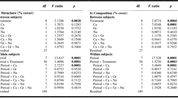 Table 1.3. Summary of RM PERMANOVAs showing the effects of treatment and full  factorial contrasts of canopy (Ca), grazer (Gr), and nutrient enrichment (Nu) factors on  abundance  structure  and  species  composition  for  non-manipulated  species  of  the