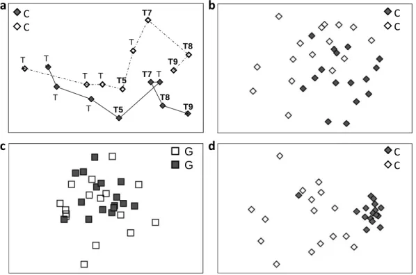 Figure  1.3.  Non-metric  multidimensional  scaling  (nMDS)  plots  illustrating  the  effect  on  community  structure  of  (a)  the  canopy  treatment  across  all  periods  (showing  centroids),  (b,  d)  the  canopy  treatment  at  Period  9,  and  (c)