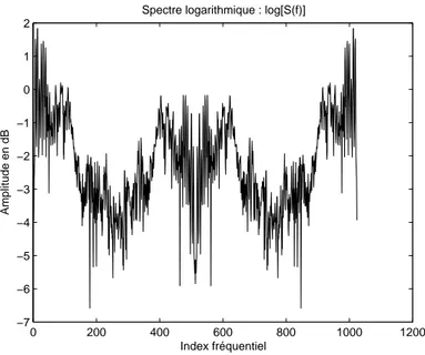 Figure 2.5 – Allure du spectre logarithmique d’une trame donn´ee d’un signal vocal.