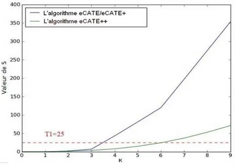 Figure 2.35 – Un exemple d’´evolution de la quantit´e S en fonction de K pour une trame vois´ee d’une voix masculine.