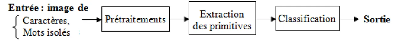 Figure  1.1 : Système de reconnaissance de caractères ou de mots isolés 