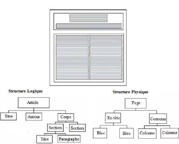 Figure  1.7 : Exemple de structures (figure extraite de [Hadj06]) 