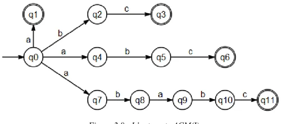 Figure  2.8 : L’automate ACM(I)  