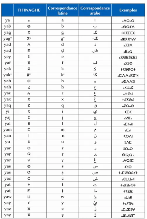 Tableau   3.1 : Le répertoire officiel de l’alphabet Tifinaghe-IRCAM avec leurs 