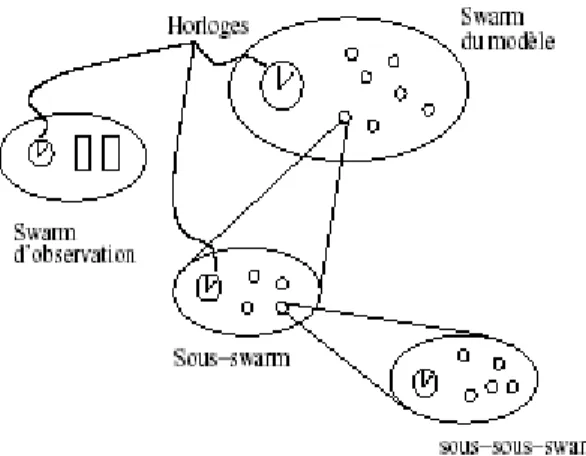 Figure 2.4. Swarm - structures récursives [Cardon 03,+] 
