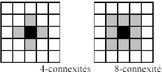 Figure 3.9 Voisinage d’un pixel  [Achard 03] 