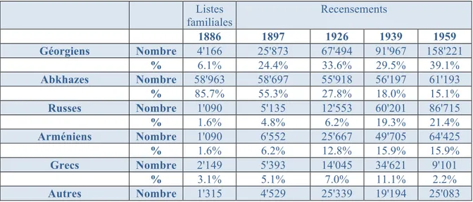 Tableau 4 : Population d’Abkhazie selon le groupe ethnique (sources : recensements officiels  russes  et  soviétiques  entre  1897  et  1989 ;  depuis  2003 :  chiffres  des  autorités  abkhazes  de  facto)        Listes  familiales  Recensements          1886  1897  1926  1939  1959  Géorgiens  Nombre  4'166  25'873  67'494  91'967  158'221     %  6.1%  24.4%  33.6%  29.5%  39.1%  Abkhazes  Nombre  58'963  58'697  55'918  56'197  61'193     %  85.7%  55.3%  27.8%  18.0%  15.1%  Russes  Nombre  1'090  5'135  12'553  60'201  86'715     %  1.6%  4.8%  6.2%  19.3%  21.4%  Arméniens  Nombre  1'090  6'552  25'667  49'705  64'425     %  1.6%  6.2%  12.8%  15.9%  15.9%  Grecs  Nombre  2'149  5'393  14'045  34'621  9'101     %  3.1%  5.1%  7.0%  11.1%  2.2% 