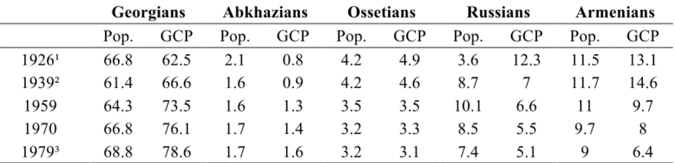 Tableau 6 : Composition nationale du parti communiste géorgien (GCP) par rapport à leur  proportion dans la république (1926-1979), reproduit de Broers, 2004, p