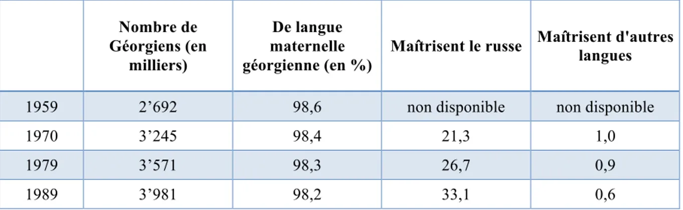 Tableau 8 : Langue maternelle des Géorgiens ethniques et maîtrise d’autres langues, tiré de  Gerber, 1997, p