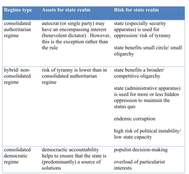 Tableau 10 : Regime type and their assets and risks for state realm, reproduit de Fritz, 2007,  p