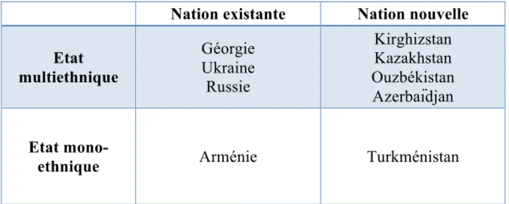 Tableau 2 : Processus de construction de la nation dans les Etats post-soviétiques 