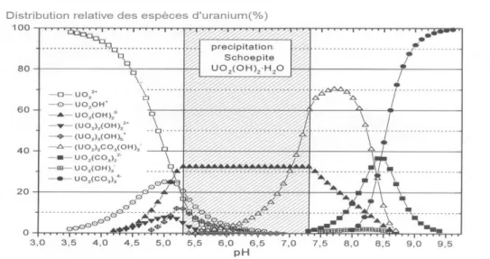 Figure 3 : Spéciation des ions uranyles en solution et en phase solide, calculée avec         le logiciel HYDRAQL, dans un  système ouvert, à la concentration initiale                     C[U(VI)] = 10 -5  M