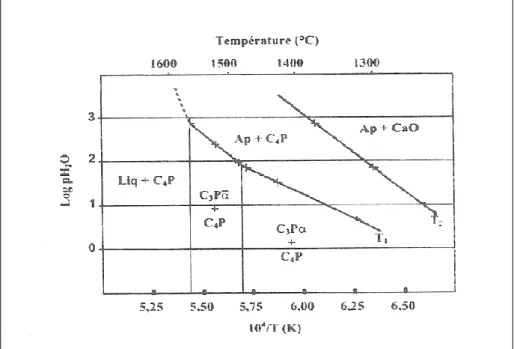 Figure  I.11 : Evolution des températures de transition T 1  et T 2  en fonction de la  