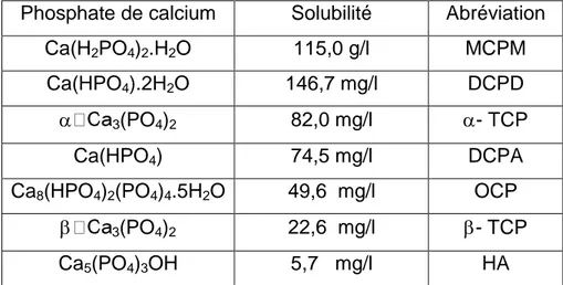 Tableau I.3 Principaux phosphates de calcium rangés par ordre de                      solubilité décroissante du haut vers le bas
