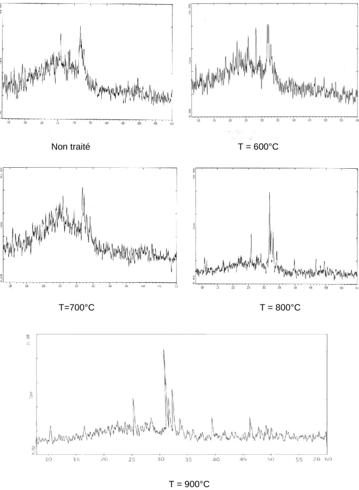 Figure II. 2 : Diagrammes de diffraction des rayons X des différentes phases            solides d’hydroxyapatites,  traitées  aux  températures : 