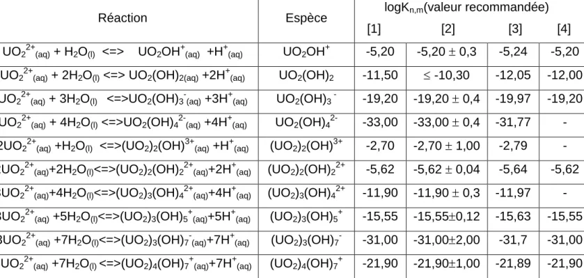 Tableau  1 :  Réactions  de  complexation des phases  aqueuses  d’uranium  et  valeurs           des  constantes  de  stabilité  thermodynamique  à  l’état  standard  (force           ionique nulle, température : 298K)