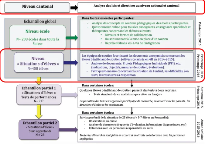 Figure 7: Données du projet IFCH utilisées pour la présente thèse (mises en évidence en rouge) 