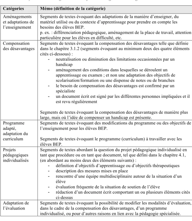 Tableau 8 : Définitions des catégories utilisées pour le codage des textes légaux sélectionnés 