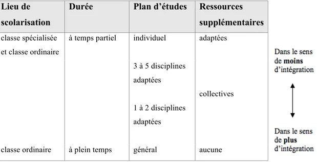 Tableau 5 : L’intégration sous forme de continuum – un défi pour la statistique (reproduit sur la base  du  rapport du CSPS, 2011, p