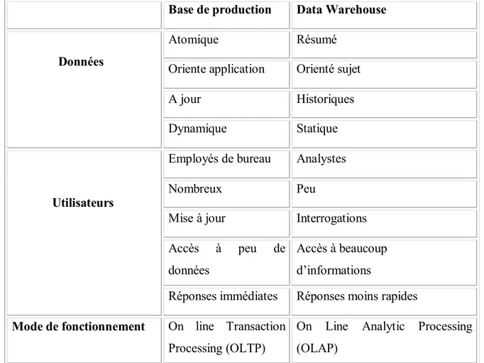 Tableau 1 : Comparaison entre base de production et Data Warehouse. 