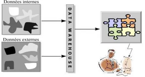 Figure 4 : Définition de l’entrepôt de données. 