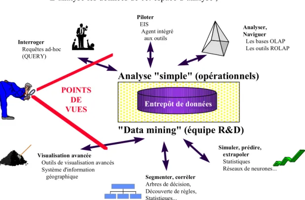 Figure 22 : data warehouse - points de vue pour les utilisateurs [8] 