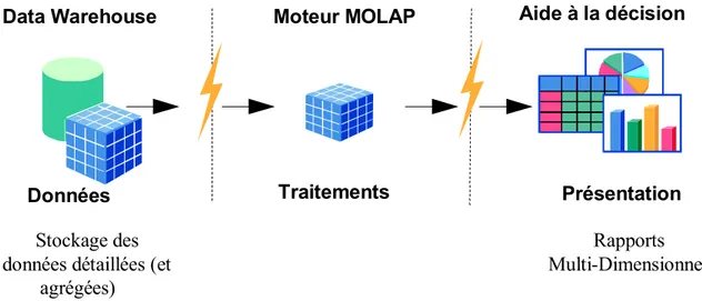 Figure 26 : Architecture d’un produit MOLAP. 