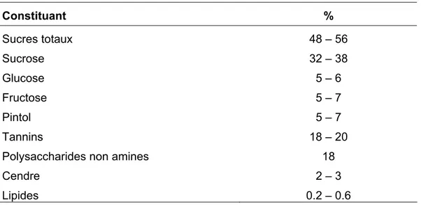 Tableau I. 1: Composition moyenne de la pulpe de caroube  Constituant %  Sucres totaux  48 – 56  Sucrose  32 – 38  Glucose  5 – 6  Fructose  5 – 7  Pintol  5 – 7  Tannins   18 – 20 